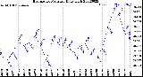 Milwaukee Weather Barometric Pressure<br>Daily High