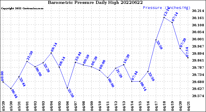 Milwaukee Weather Barometric Pressure<br>Daily High