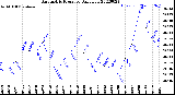 Milwaukee Weather Barometric Pressure<br>Daily Low