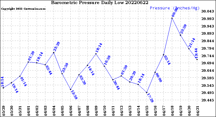 Milwaukee Weather Barometric Pressure<br>Daily Low