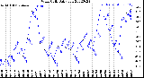 Milwaukee Weather Wind Chill<br>Daily Low