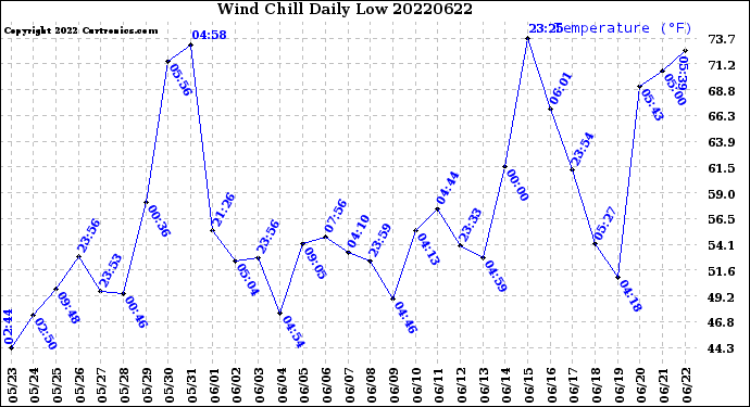 Milwaukee Weather Wind Chill<br>Daily Low