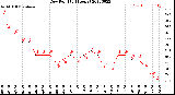 Milwaukee Weather Dew Point<br>(24 Hours)