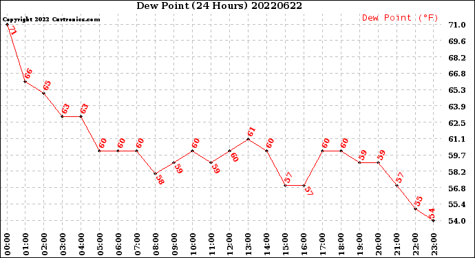 Milwaukee Weather Dew Point<br>(24 Hours)