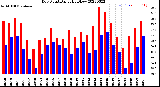 Milwaukee Weather Dew Point<br>Daily High/Low