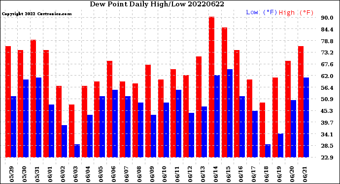 Milwaukee Weather Dew Point<br>Daily High/Low