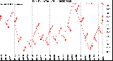 Milwaukee Weather Dew Point<br>Daily High