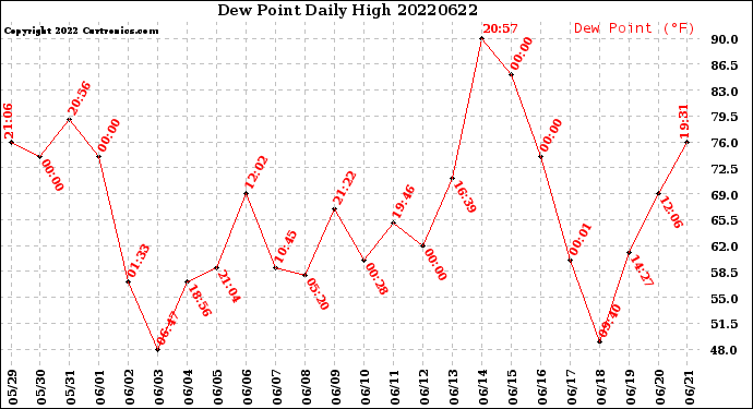 Milwaukee Weather Dew Point<br>Daily High