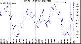 Milwaukee Weather Dew Point<br>Daily Low