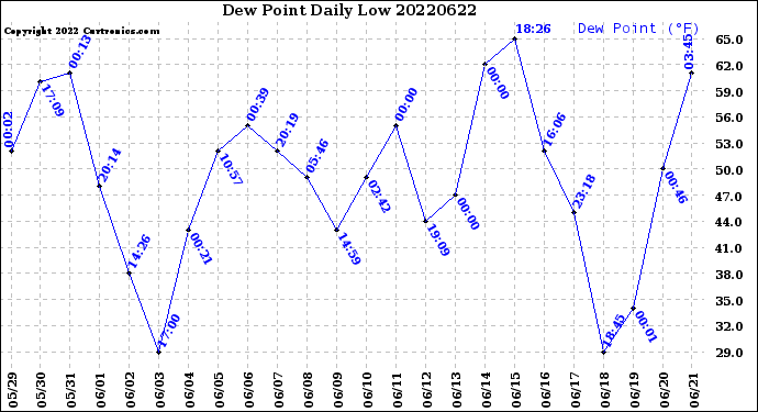 Milwaukee Weather Dew Point<br>Daily Low