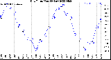 Milwaukee Weather Dew Point<br>Monthly Low