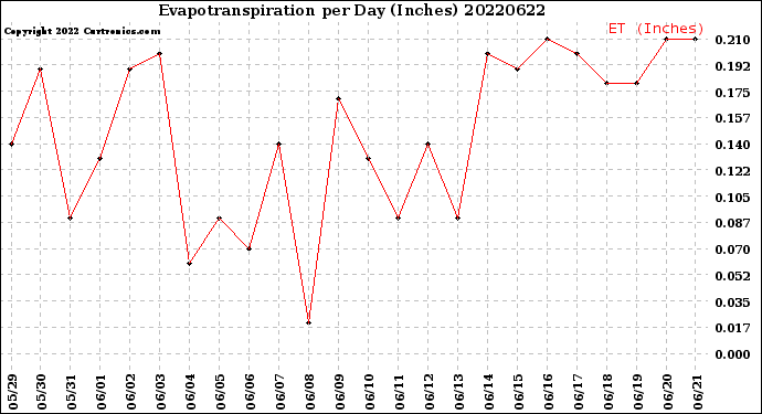 Milwaukee Weather Evapotranspiration<br>per Day (Inches)