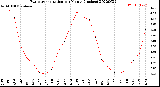 Milwaukee Weather Evapotranspiration<br>per Month (Inches)