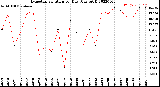 Milwaukee Weather Evapotranspiration<br>per Day (Ozs sq/ft)