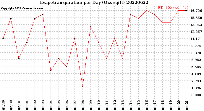 Milwaukee Weather Evapotranspiration<br>per Day (Ozs sq/ft)