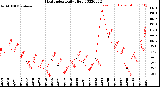 Milwaukee Weather Heat Index<br>Daily High