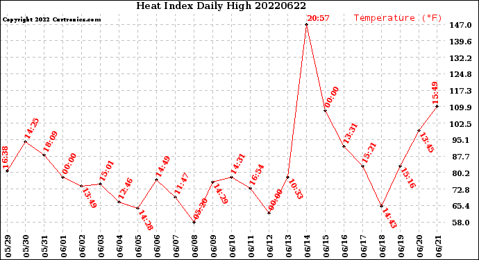 Milwaukee Weather Heat Index<br>Daily High