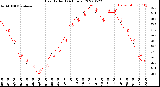 Milwaukee Weather Heat Index<br>(24 Hours)