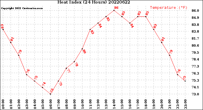 Milwaukee Weather Heat Index<br>(24 Hours)