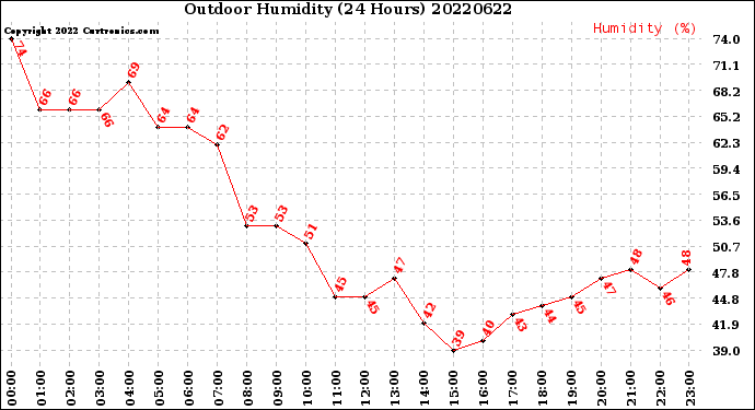 Milwaukee Weather Outdoor Humidity<br>(24 Hours)