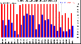 Milwaukee Weather Outdoor Humidity<br>Daily High/Low