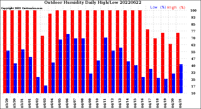 Milwaukee Weather Outdoor Humidity<br>Daily High/Low