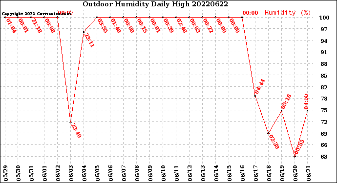 Milwaukee Weather Outdoor Humidity<br>Daily High