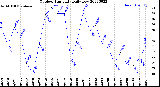 Milwaukee Weather Outdoor Humidity<br>Daily Low