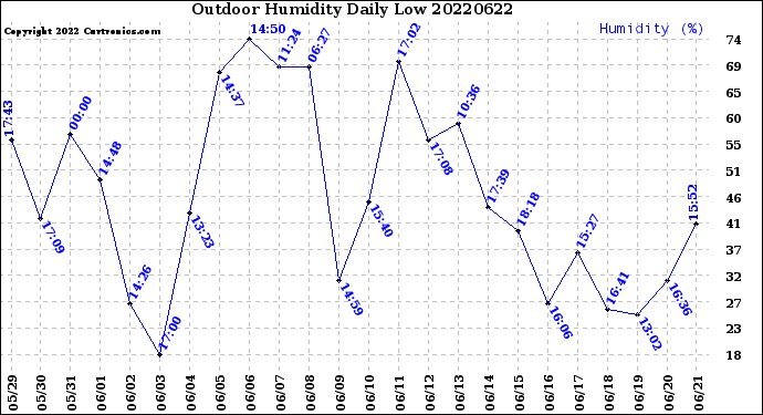 Milwaukee Weather Outdoor Humidity<br>Daily Low