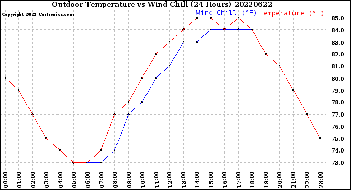 Milwaukee Weather Outdoor Temperature<br>vs Wind Chill<br>(24 Hours)