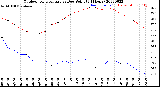 Milwaukee Weather Outdoor Temperature<br>vs Dew Point<br>(24 Hours)