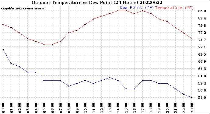 Milwaukee Weather Outdoor Temperature<br>vs Dew Point<br>(24 Hours)