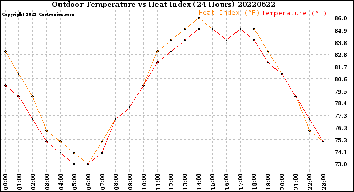 Milwaukee Weather Outdoor Temperature<br>vs Heat Index<br>(24 Hours)