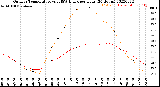 Milwaukee Weather Outdoor Temperature<br>vs THSW Index<br>per Hour<br>(24 Hours)