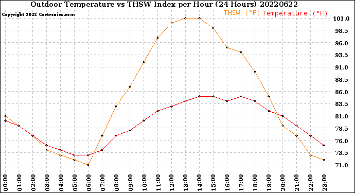 Milwaukee Weather Outdoor Temperature<br>vs THSW Index<br>per Hour<br>(24 Hours)