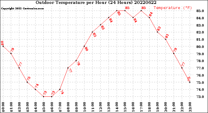 Milwaukee Weather Outdoor Temperature<br>per Hour<br>(24 Hours)