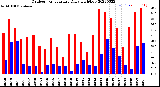 Milwaukee Weather Outdoor Temperature<br>Daily High/Low