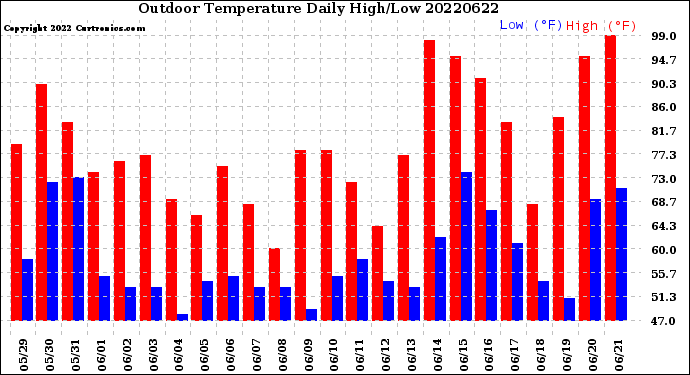 Milwaukee Weather Outdoor Temperature<br>Daily High/Low