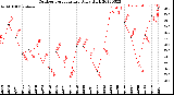 Milwaukee Weather Outdoor Temperature<br>Daily High