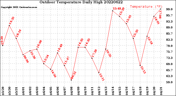 Milwaukee Weather Outdoor Temperature<br>Daily High