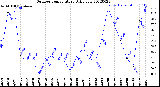 Milwaukee Weather Outdoor Temperature<br>Daily Low