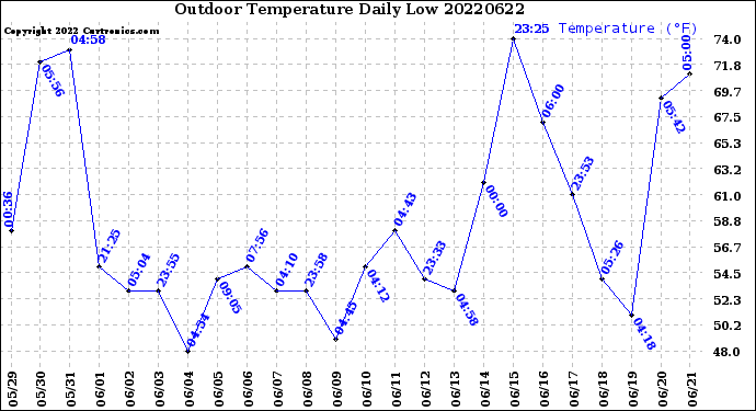 Milwaukee Weather Outdoor Temperature<br>Daily Low