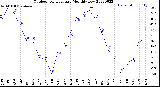 Milwaukee Weather Outdoor Temperature<br>Monthly Low