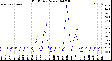 Milwaukee Weather Rain<br>By Day<br>(Inches)