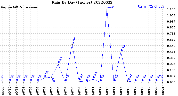 Milwaukee Weather Rain<br>By Day<br>(Inches)