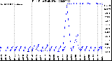 Milwaukee Weather Rain Rate<br>Daily High