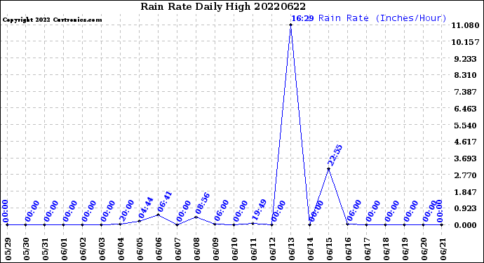 Milwaukee Weather Rain Rate<br>Daily High