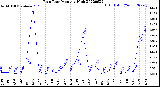 Milwaukee Weather Rain Rate<br>Monthly High