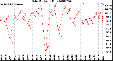 Milwaukee Weather Solar Radiation<br>Daily