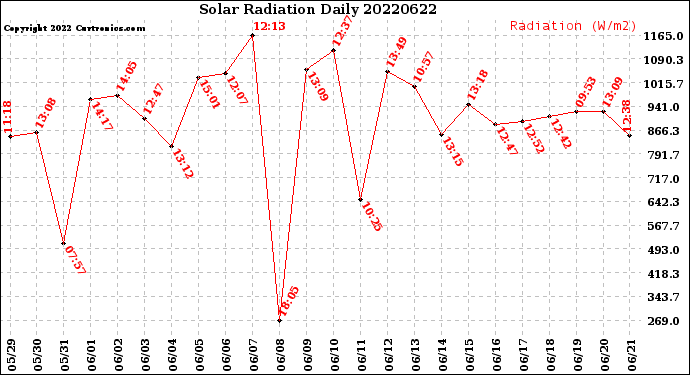 Milwaukee Weather Solar Radiation<br>Daily